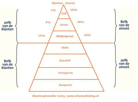 Klantenpiramide Curry