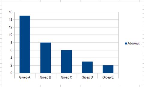 Pareto grafiek absoluut