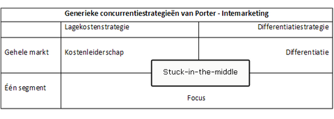 Porter concurrentie strategie