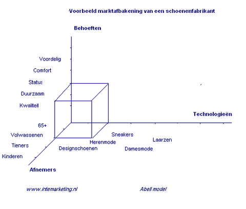 Abell model voorbeeld