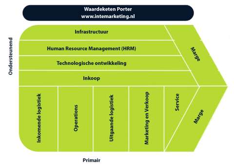 Waardeketen van Porter schematisch weergegeven