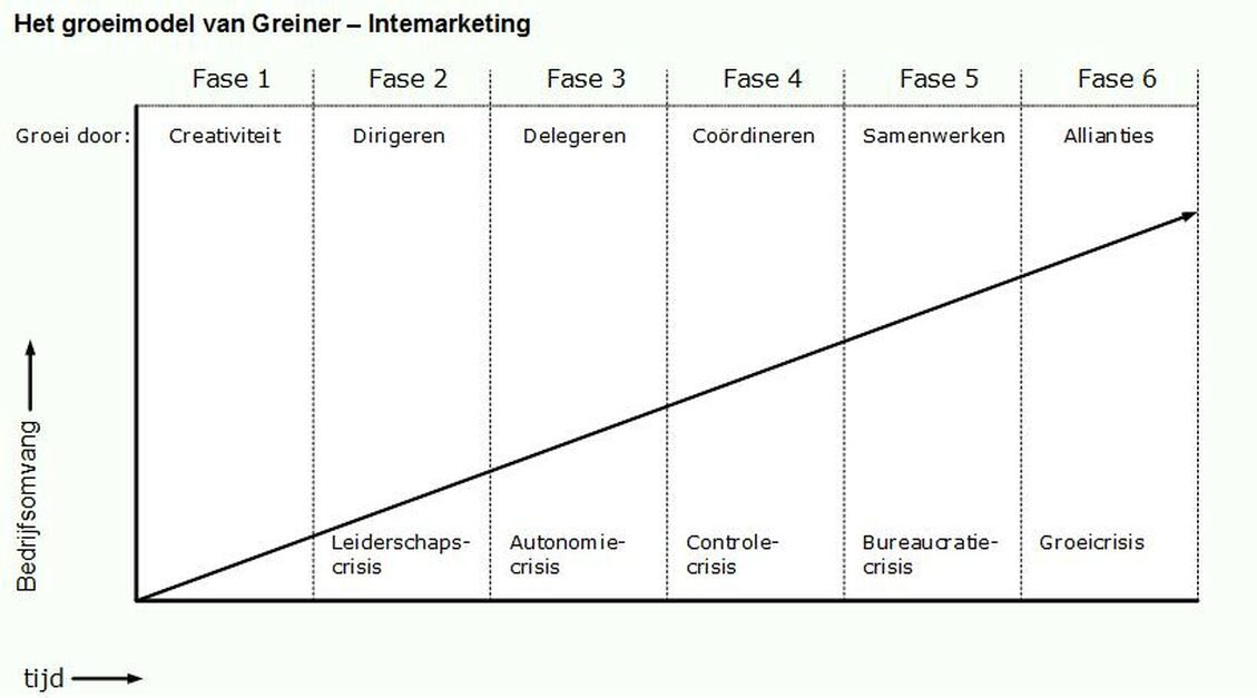 Groeimodel Van Greiner | Intemarketing