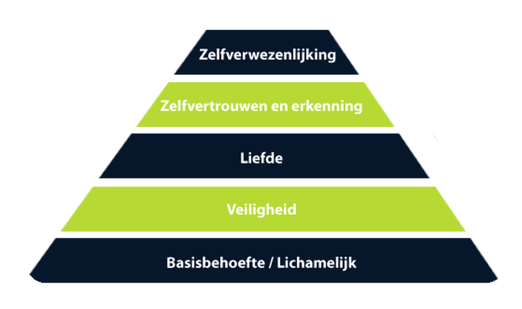 Behoeftepiramide Maslow | Intemarketing